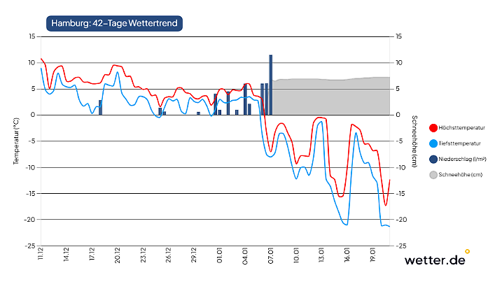 Aktuell wird selbst für den Norden ein eiskalter Januar mit Schnee berechnet.