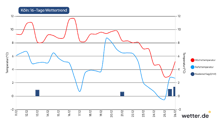 Der Wettertrend für Köln bis zum 26. Dezember: Es wird zwar kälter ab dem 4. Advent, aber Niederschlag fällt kaum. Für ein bisschen Schneefall - und rutschige Straßen - könnte es aber reichen.