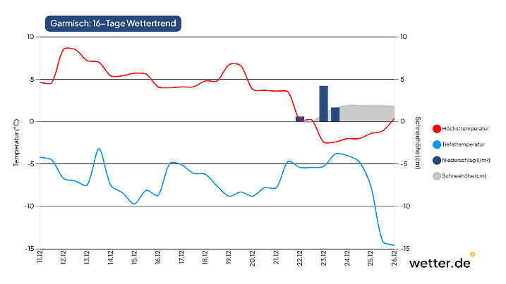 Das sieht nach Hochdruck bis zum 4. Advent aus: Trockenheit und eisig kalte Nächte bringen nichts für weiße Weihnachten.