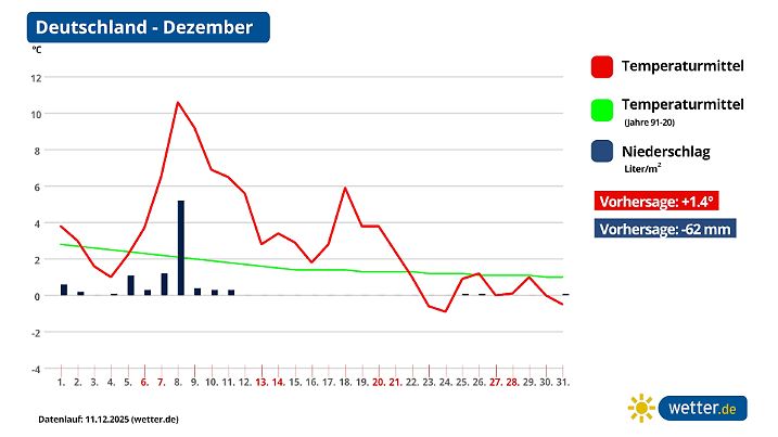 Kaum mehr Niederschläge in diesem Jahr - woher soll da der Schnee kommen?