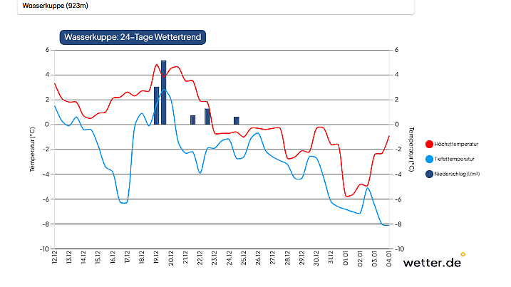 Die Wasserkuppe ist Hessens höchster Berg - und auf den Pisten kann dank der Kälte Kunstschnee landen.