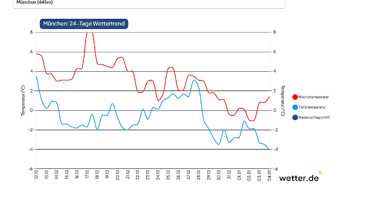 In München gibt es über Weihnachten noch Plusgrade, aber dann gehen die Temperaturen auf Talfahrt.