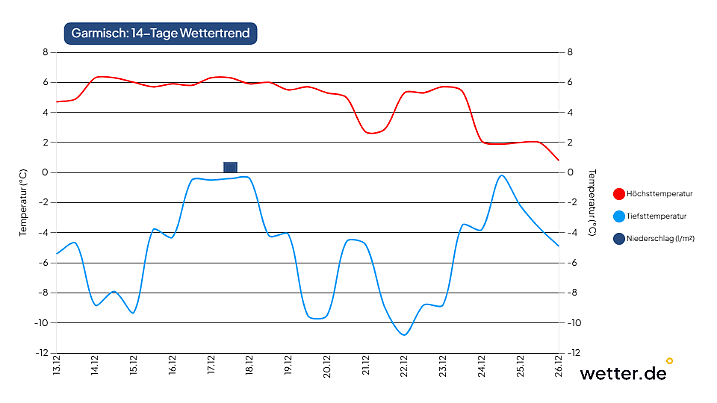 Ab dem 24.12. gehen die Temperaturen sachte auf Talfahrt - zu spät für Weiße Weihnachten. Und Schnee fehlt sowieso.