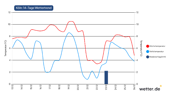 Trotz Temperatursturz vor Weihnachten ist Schnee an Heiligabend und an den Feiertagen in dieser Prognose nicht möglich.
