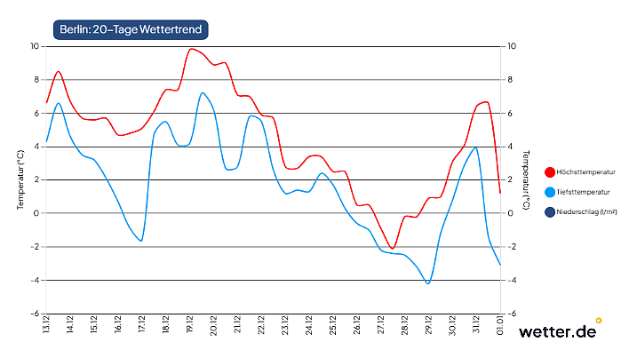 Kalt und trocken - so wird das nichts mit zauberhaften weißen Weihnachten.