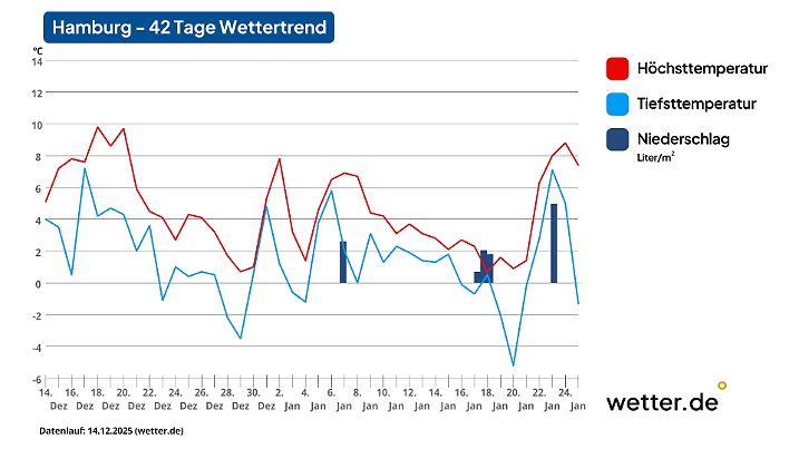 42-Tage-Wettertrend für Hamburg als Beispiel für den Norden Deutschlands (Stand der Vorhersage: 14. Dezember 2025)