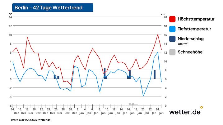 42-Tage-Wettertrend für Berlin als Beispiel für den Osten Deutschlands (Stand der Vorhersage: 14. Dezember 2025)