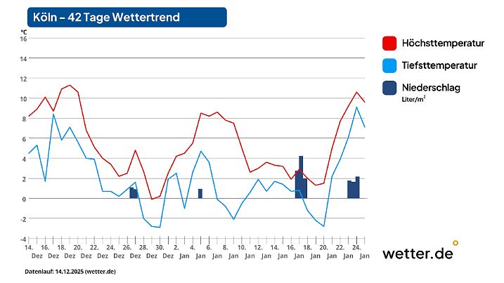 42-Tage-Wettertrend für Köln als Beispiel für den Westen Deutschlands (Stand der Vorhersage: 14. Dezember 2025)