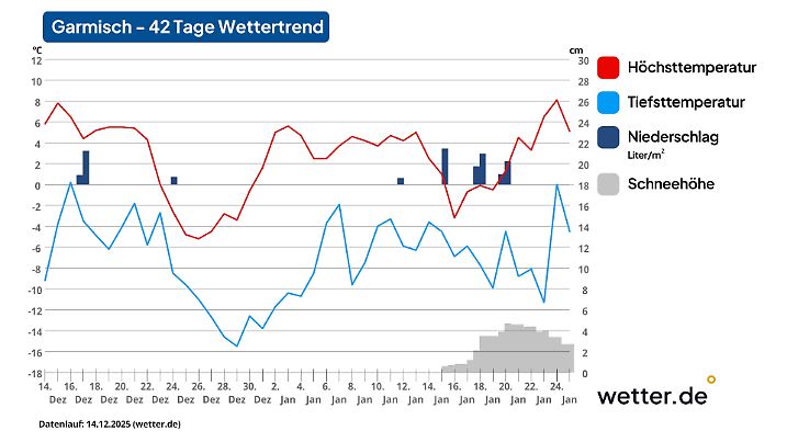 42-Tage-Wettertrend für Garmisch-Partenkirchen als Beispiel für den Süden Deutschlands (Stand der Vorhersage: 14. Dezember 2025)