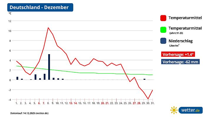 Es wird immer kälter, aber auch trockener. Hochdruck-Winter