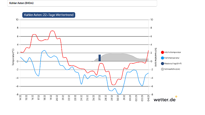 Schnee am Kahlen Asten - das sieht gar nicht so schlecht aus.