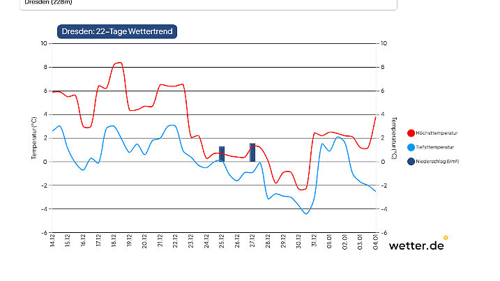 Auch in Dresden wird es kalt und winterlich