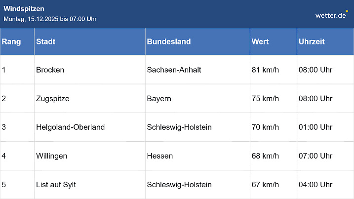 Während die Temperatur-Höchstwerte noch bei weniger als 10 Grad deutschlandweit liegen, hat der Wind allerdings einen Gang zugelegt.