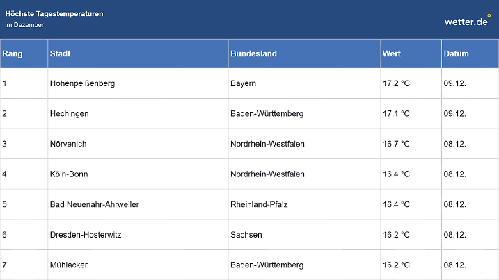 17 Grad am 9. Dezember - stöhn!