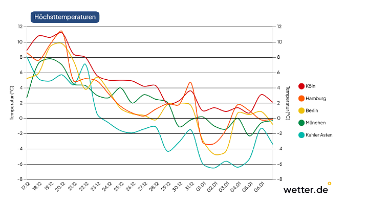 Der Trend ist eindeutig: Es wird kalt und frostig.