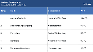 Temperaturen am Mittwoch, 17. Dezember um 6 Uhr