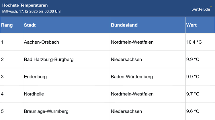 Temperaturen am Mittwoch, 17. Dezember, um 6 Uhr