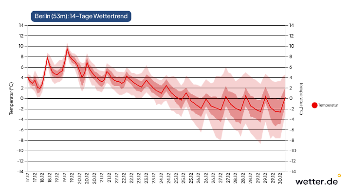 Ensemble-Trend: Das Wetter wird nicht einmal, sondern mehrfach berechnet, um Unsicherheiten abzuschätzen. So entstehen der hellrote (möglich) und dunkelrote (wahrscheinlich) Bereich um die Temperaturlinie (Mittelwert). Klar ist: Es wird kälter, recht wahrscheinlich mit Höchstwerten um 0 Grad und Frost in den Nächten.