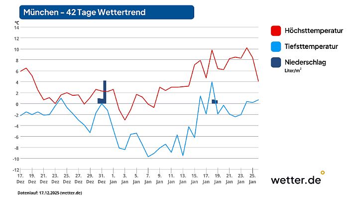 Im 42-Tage-Trend vom 17. Dezember ist die Kältephase nur selten extrem kalt aber durchaus bis Mitte Januar reichend.