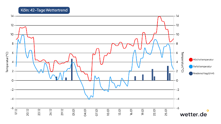 42-Tage-Wettertrend für Köln als Beispiel für den Westen Deutschlands (Stand der Vorhersage: 17. Dezember 2025)