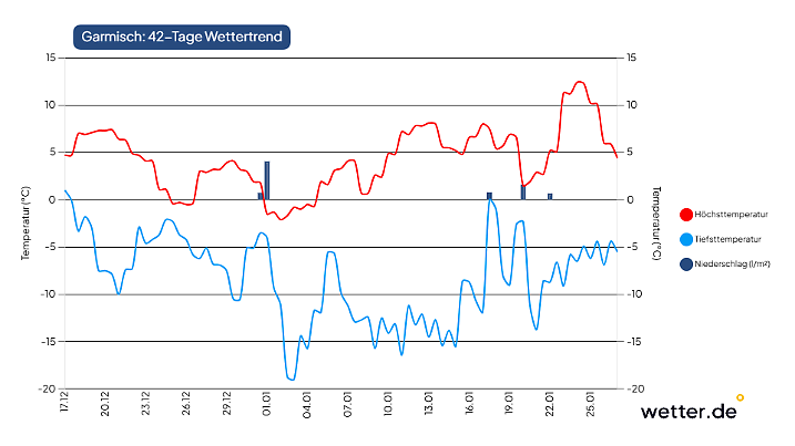 Wettervorhersage für 42 Tage in München