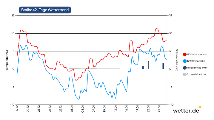 42-Tage-Wettertrend für Berlin als Beispiel für den Osten Deutschlands (Stand der Vorhersage: 17. Dezember 2025)