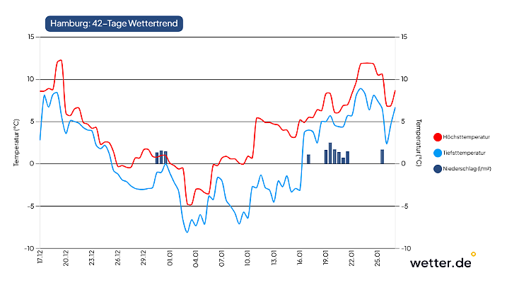 42-Tage-Wettertrend für Hamburg als Beispiel für den Norden Deutschlands (Stand der Vorhersage: 17. Dezember 2025)