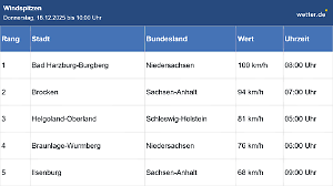 Top-5 höchste Windspitzen in Deutschland