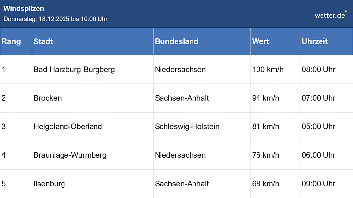 Top-5 höchste Windspitzen in Deutschland