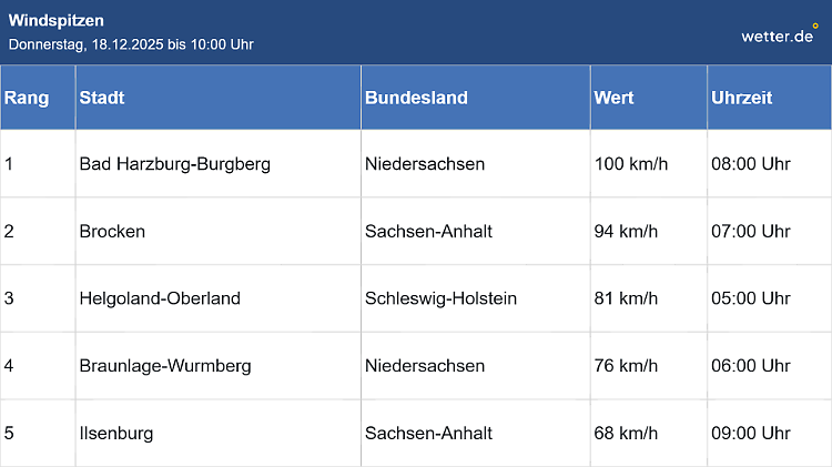 Top-5 höchste Windspitzen in Deutschland