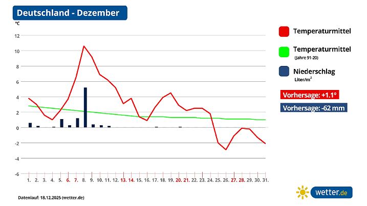 Die Temperaturen gehen auf Talfahrt