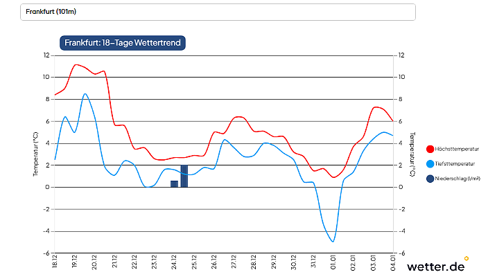 Es wird ganz eng mit Schnee in Frankfurt.