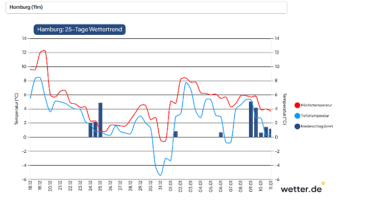 Tief unter null - auch im normalerweise eher milden Hamburg.