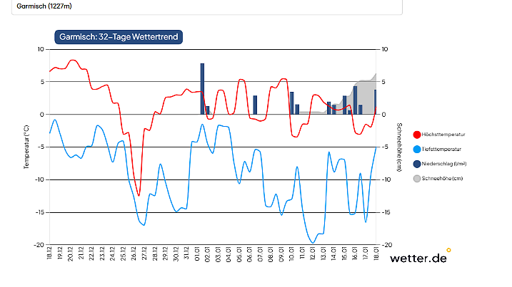 Für die Alpen sieht es nicht schlecht aus - Winter ist da.