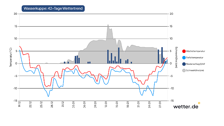 Auf der Wasserkuppe wird es bald Schnee geben, aber an Weihnachten noch nicht.