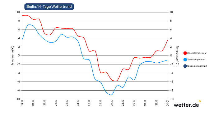 Berlin - kalte Weihnachten sind sicher.