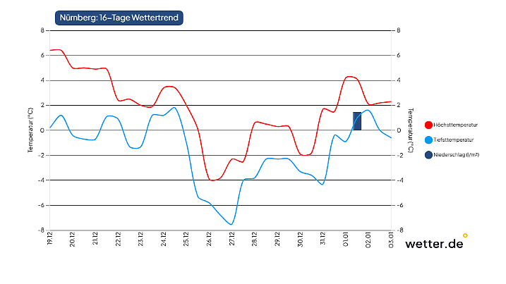 Dauerfrost in Nürnberg zwischen den Jahren.