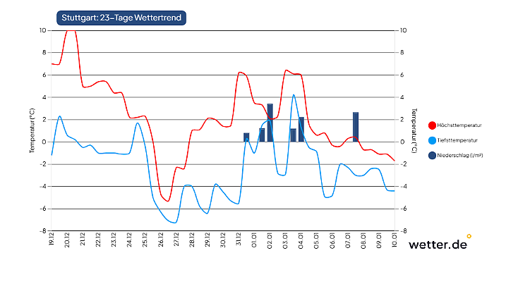 Stuttgart - kalt aber ohne Niederschläge bis 2026.