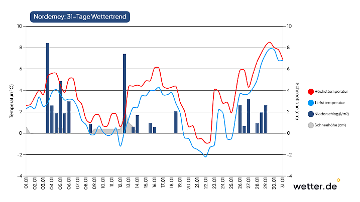Wettervorhersage für Januar auf Norderney
