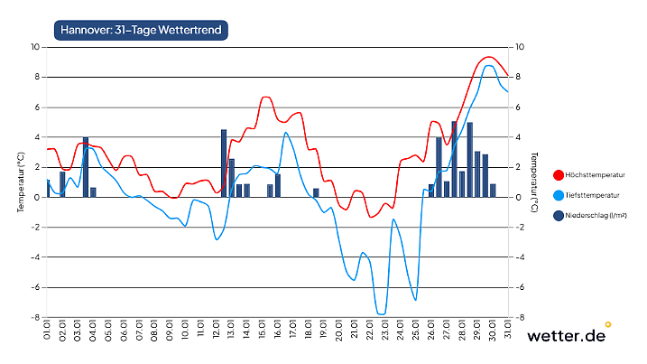 Wettervorhersage für Januar in Hannover