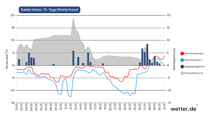 Wettervorhersage für Januar auf dem Kahlen Asten