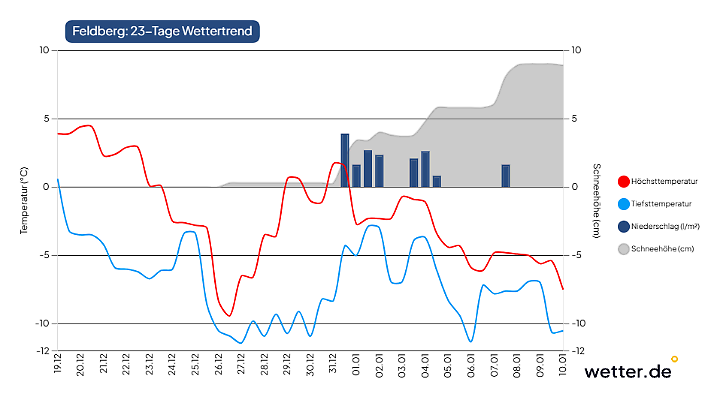 Es wird milder, aber auf dem Feldberg reicht es für Schnee.