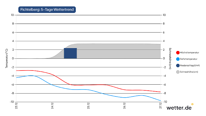 Wettervorhersage für die Tage um das Weihnachtsfest