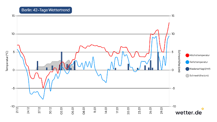 Wettervorhersage für 42 Tage in Berlin