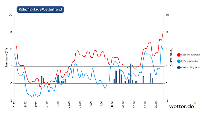Wettervorhersage für 42 Tage in Köln