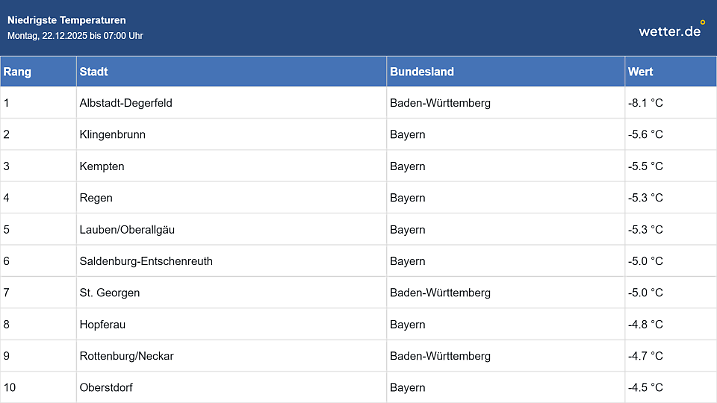 Tiefstwerte am Montag bis 7 Uhr