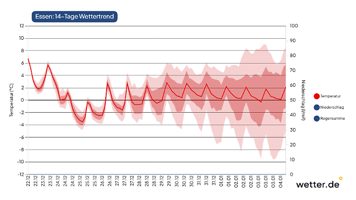 Temperaturen für Essen für 14 Tage