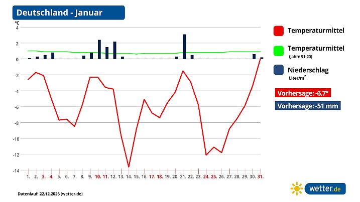 Wettertrend für Januar 2026 
