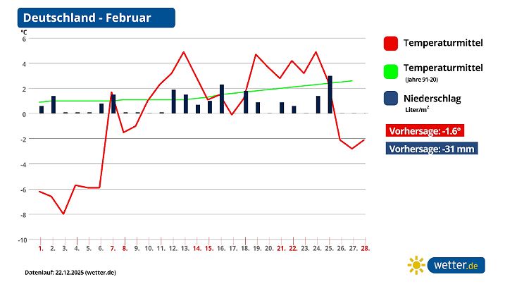 Wetterprognose für Februar 2026