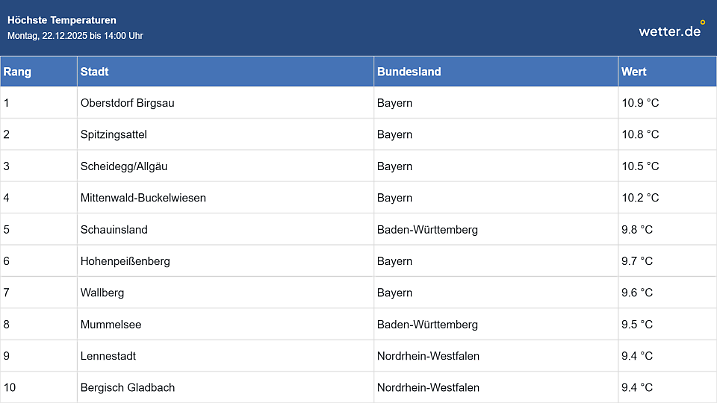 Höchstwerte am Montag bis 14 Uhr